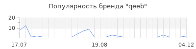 Популярность qeeb
