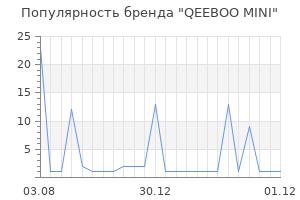 Популярность бренда qeeboo mini