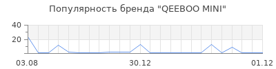Популярность qeeboo mini