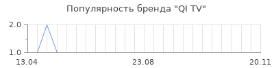 Популярность QI TV