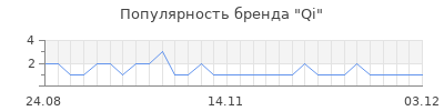 Популярность qi