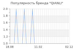 Популярность бренда qianli