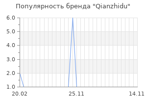 Популярность бренда qianzhidu