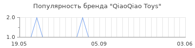 Популярность qiaoqiao toys