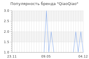 Популярность бренда qiaoqiao