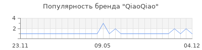 Популярность qiaoqiao
