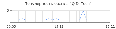 Популярность QIDI Tech