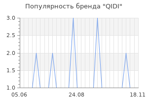 Популярность бренда QIDI