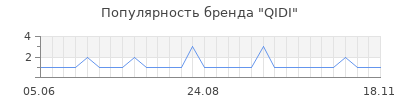 Популярность QIDI