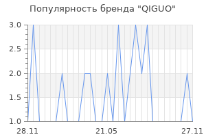 Популярность бренда QIGUO