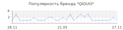 Популярность QIGUO