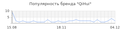 Популярность qihui