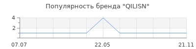 Популярность QILISN