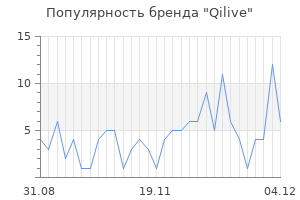 Популярность бренда qilive