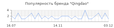 Популярность qingdao