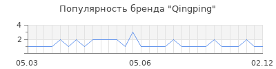 Популярность Qingping