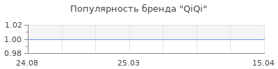 Популярность QiQi