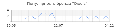 Популярность qixels