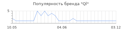 Популярность Ql