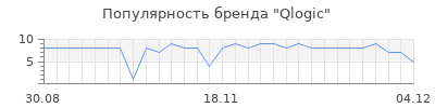 Популярность qlogic