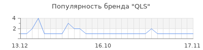 Популярность qls