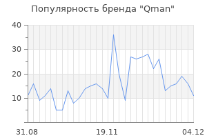 Популярность бренда qman