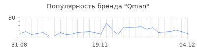 Популярность qman
