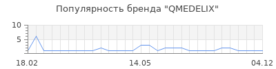 Популярность QMEDELIX