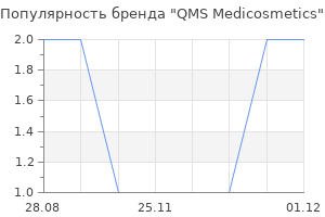 Популярность бренда QMS Medicosmetics
