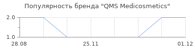 Популярность QMS Medicosmetics