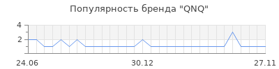 Популярность QNQ