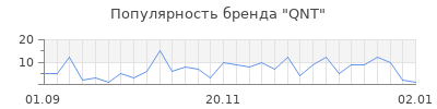 Популярность qnt