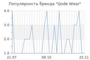 Популярность бренда Qode Wear