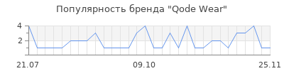 Популярность Qode Wear