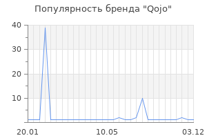 Популярность бренда qojo