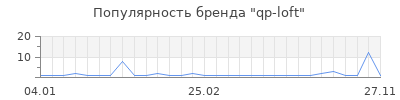 Популярность qp-loft