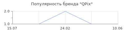 Популярность QPix