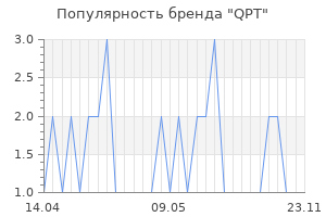 Популярность бренда QPT