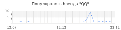 Популярность qq