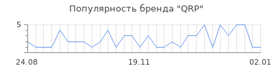 Популярность QRP