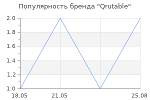 Популярность бренда Qrutable