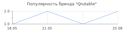 Популярность Qrutable