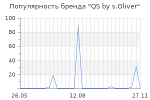 Популярность бренда QS by s.Oliver