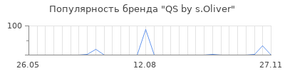 Популярность QS by s.Oliver