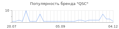 Популярность qsc