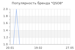 Популярность бренда QSO8