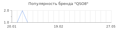 Популярность QSO8
