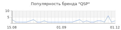 Популярность qsp