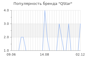 Популярность бренда qstar