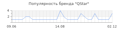Популярность qstar